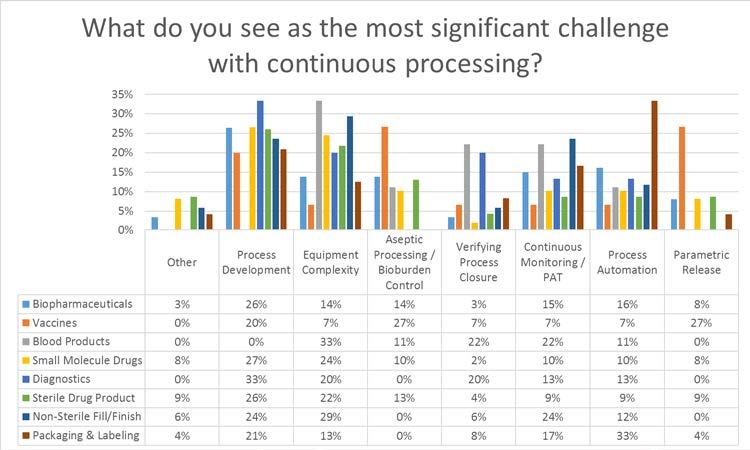 Q9: What do you see as the most significant challenge with continuous processing? Most manufacturer respondents see the greatest continuous processing challenges in process development.