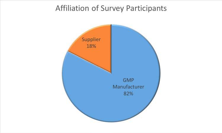 Survey Participants The survey enjoyed high levels of participation from GMP Manufacturers.