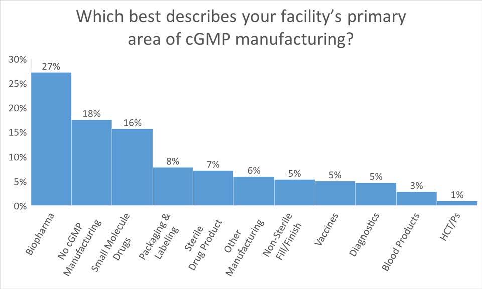 Q2: Which best describes your facility s primary area of cgmp manufacturing?