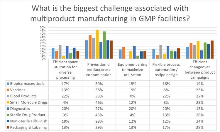 cgmp Manufacturing Q11: What is the biggest challenge associated with multiproduct manufacturing in GMP facilities? Preventing cross-contamination between product campaigns was cited most often.
