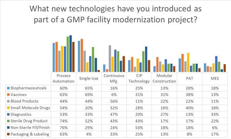 Manufacturing Technology Q3: What new technologies have you introduced as part of a GMP facility modernization project?