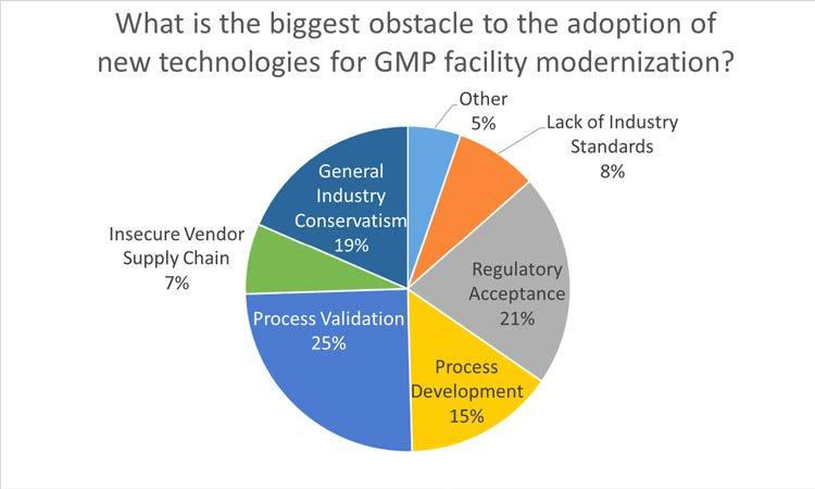 Q4: What do you believe to be the most formidable obstacle to the adoption of new technologies for GMP facility modernization?