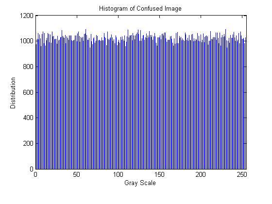 cipher image using the proposed confusion; (f) Histogram of the intermediate cipher image given in (e).