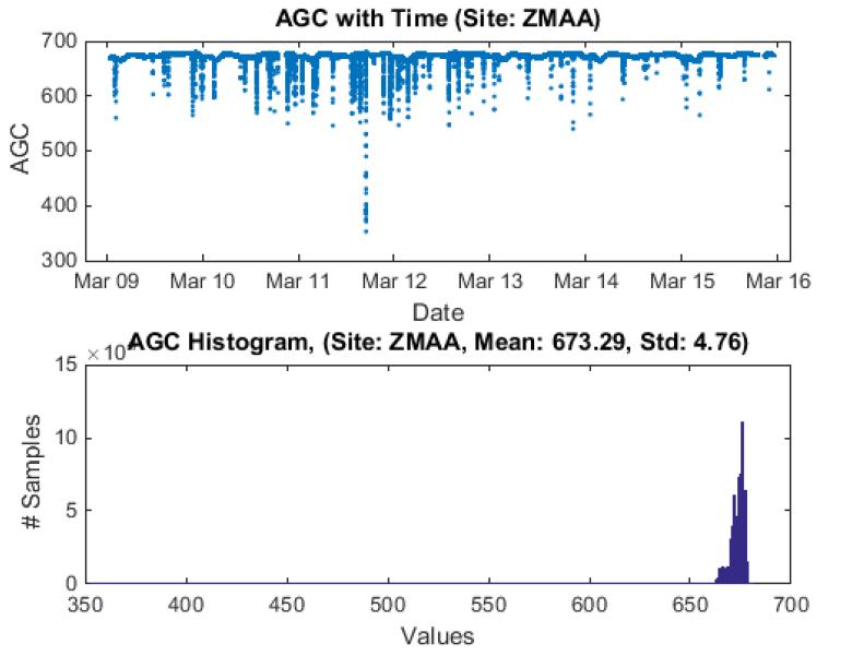 3.5 numerical results 117 Figure 116: ZMA-A station: AGC gain level and histogram tistical characteristics.