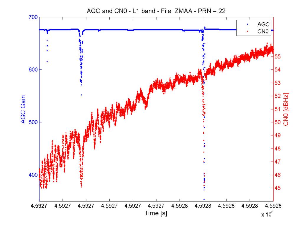 120 spoofing in gnss Figure 121: ZMA-A station: AGC gain level and C/N0 PRN 22 Figure 122: ZMA-A station: AGC gain level and C/N0 PRN 24 Considering that the receiver antenna are GPS antennas and