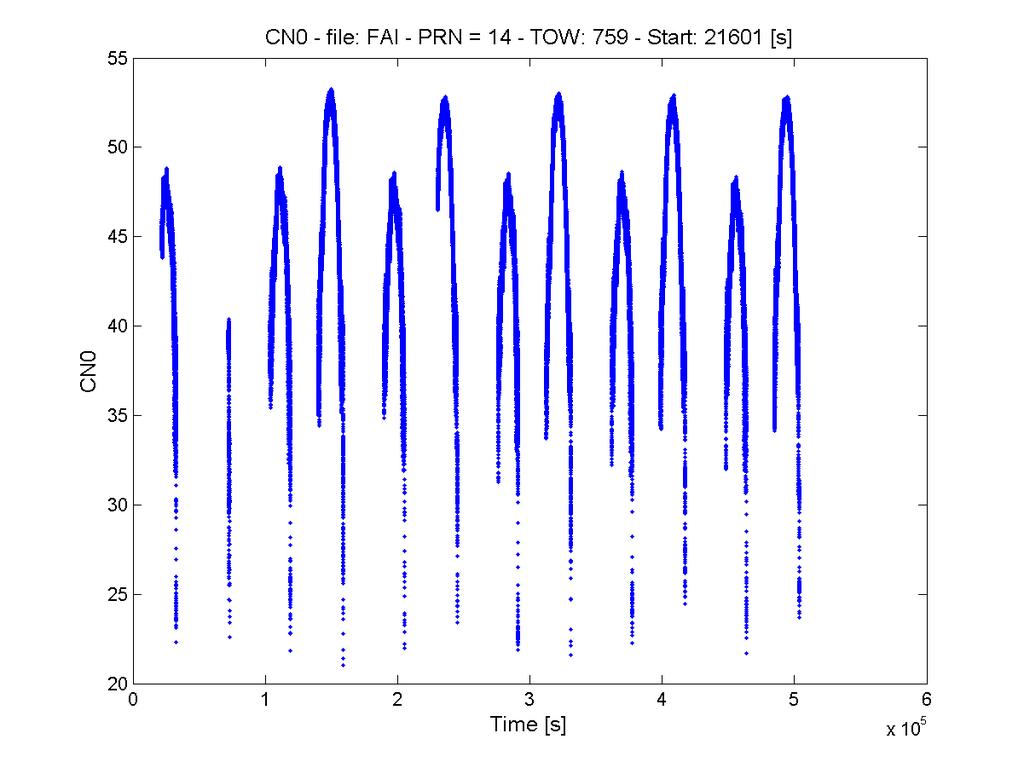 3.5 numerical results 121 Figure 123: FAI station: C/N0 PRN 14 envelope Figure