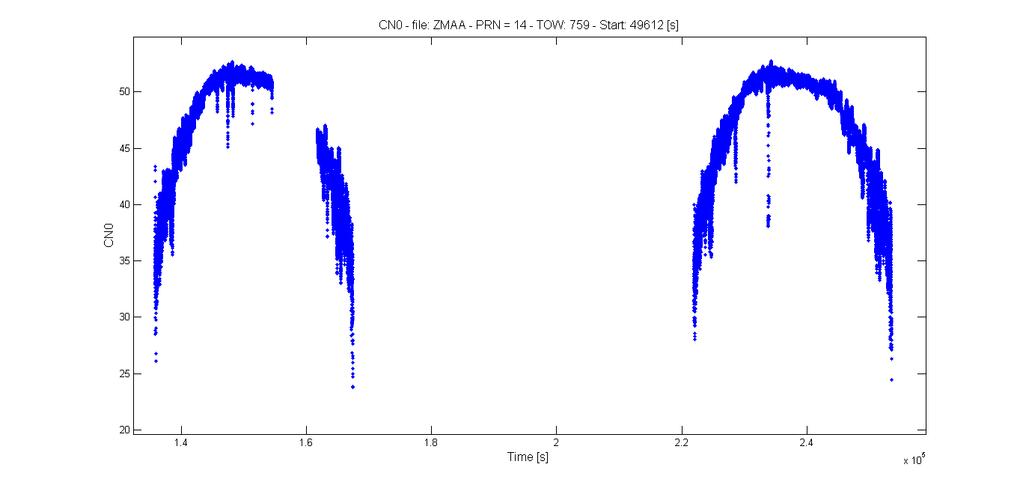 Zoom Metric 1 residual for the PRN 14 Figure 129: ZMA-A station: Zoom C/N0 PRN 18