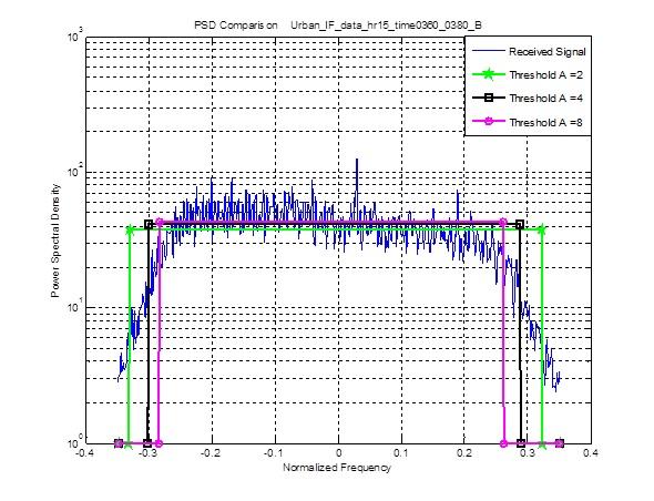 26 interference detection the recognized bandwidth ranges from 0.35to 0.35, and thus the whole bandwidth is detected. For a threshold A = 4 (black line), the detected bandwidth ranges from 0.3 to 0.