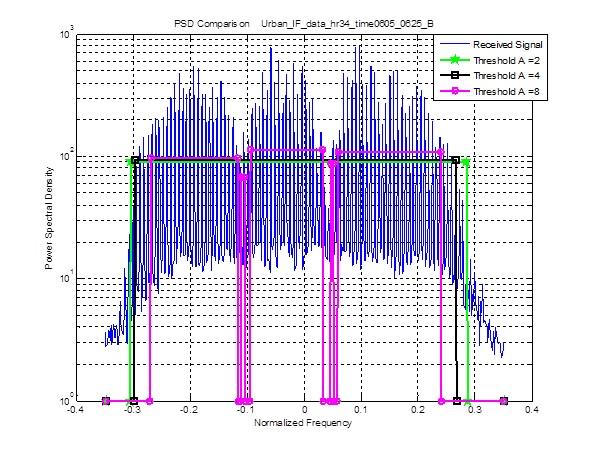 38 interference detection In Figure 47, the comparison between the power spectral density of the signal and the results of the Burst Detector algorithm is shown.