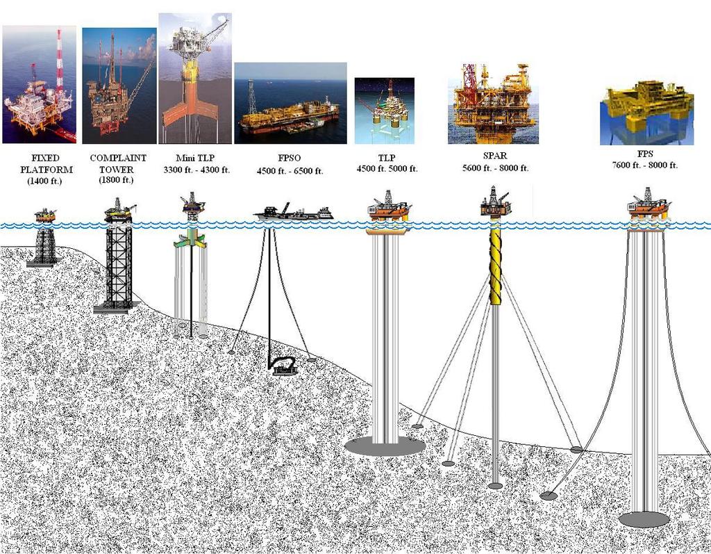 6.2 Floater vs. Subsea At the time being the subsea concepts very often competes with a more traditional floater solution.