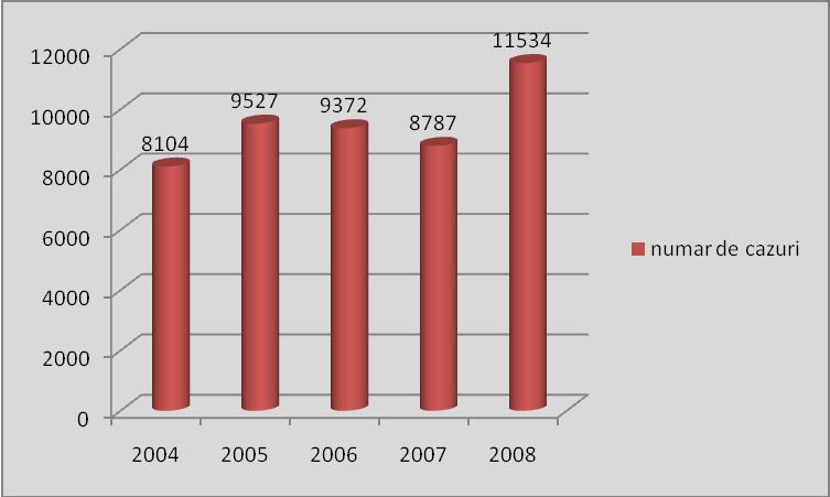 Sursa: ANPF, 2009 Aşa cum se poate observa din figura de mai sus se înregistrează o creştere a cazurilor de violenţă în familie raportate oficial.