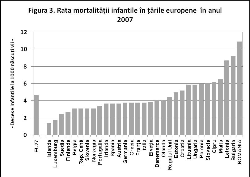Graficul VI-3 Rata mortalităţii infantile în ţările europene în anul 2007 Riscul de a aduce pe lume copii cu stare precară a sănătăţii (malformaţii congenitale, maladii ereditare sau de altă natură)