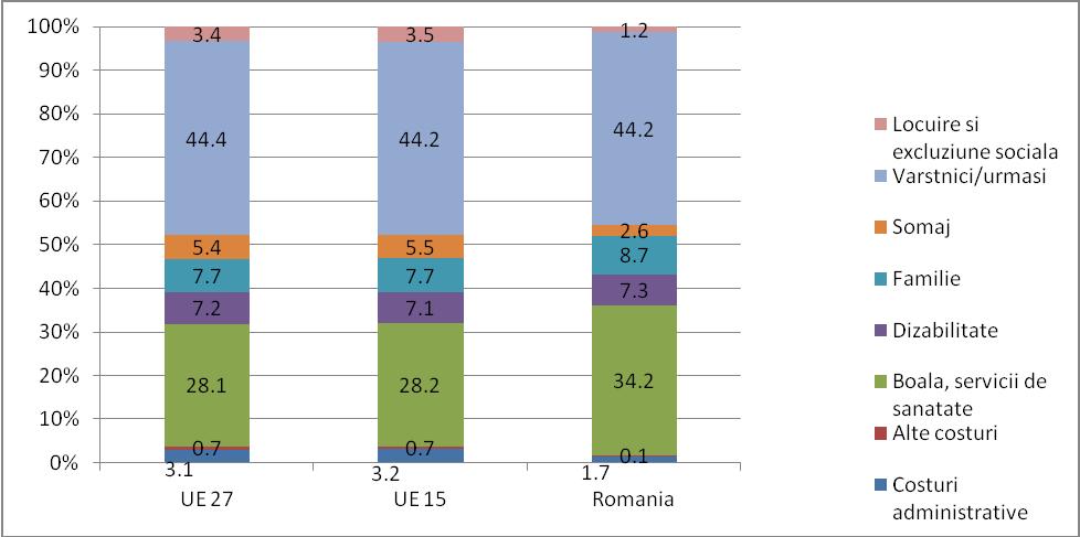 În comparaţie cu media europeană, România se particularizează prin ponderea mai crescută a cheltuielilor cu sănătatea şi cu familia, în detrimentul celor efectuate în domeniul şomajului, al locuirii
