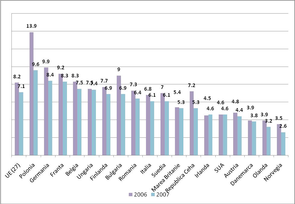 Graficul III-7 Rata şomajului BIM (2006, 2007) Sursa: Eurostat Majoritatea statelor europene au prevăzute asigurări obligatorii privind pierderea locului de muncă.