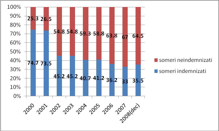 veniturilor gospodăriilor s-a redus accentuat, mai ales pentru săraci (Stănculescu şi Pop, 2009; date AIG/ABF, INS). Acoperirea beneficiilor de şomaj a scăzut substanţial între 1995 şi 2004.