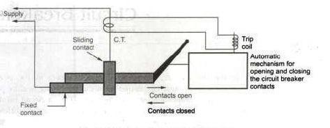 Basic principle of operation of a circuit breaker The Fig. Shows the elementary diagram of a circuit breaker. It consists of two contacts a fixed contact and a moving contact.