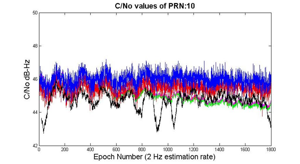 C/N 0 estimators vs Nord Nav C/No values Nord Nav R30 vs
