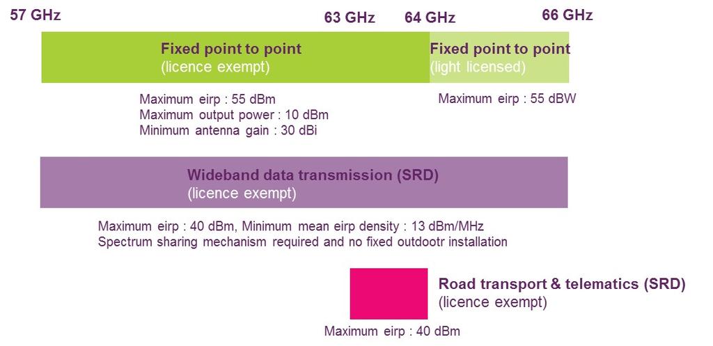 Existing authorisation approaches in the 57 66 GHz band 5.9 The different authorisation approaches covering the 57 66 GHz band are shown in Figure 4 45 below.