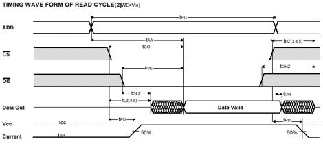 4 Megabit (12K x 8-Bit) SRAM 32C48B FIGURE 4. TIMING WAVEFORM OF READ CYCLE (2) (WE = V IH ) 1. WE is high for read cycle. 2.