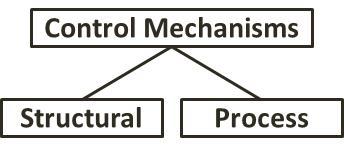(structural mechanism) on contract cost performance.