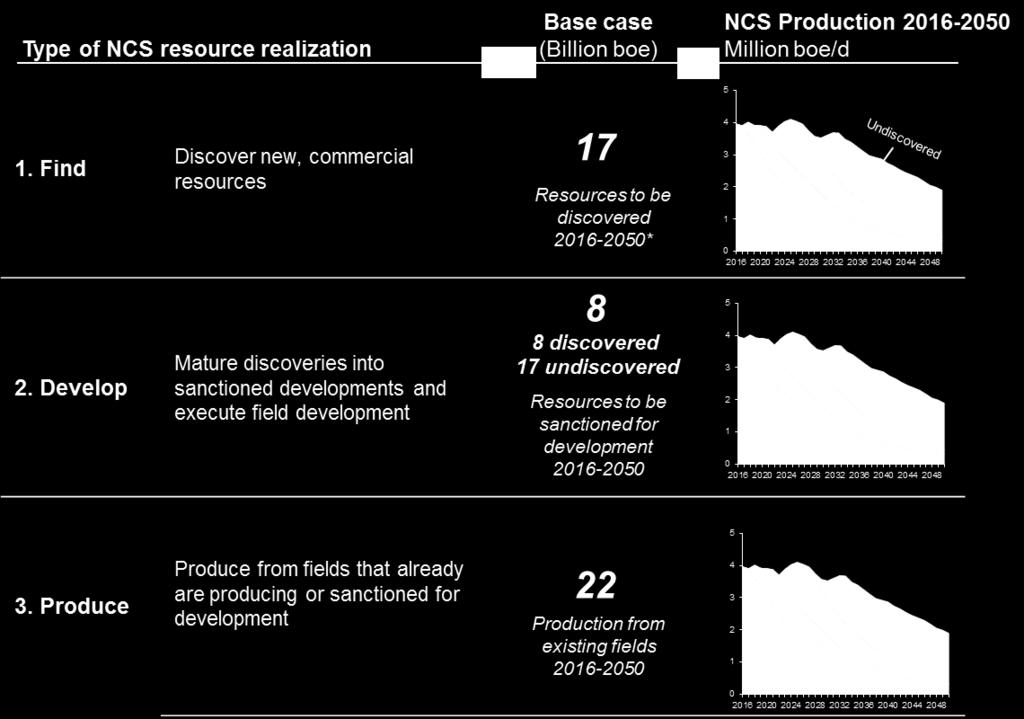 NCS resources are realized through