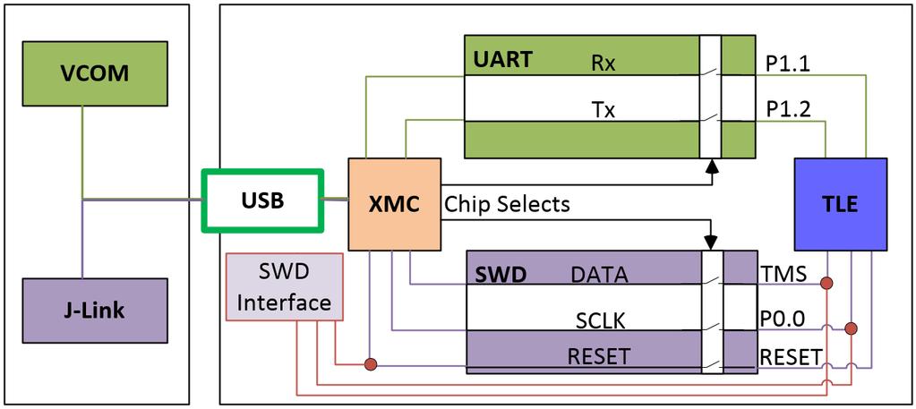 Figure 5: UART and Debugging Note: Only one of the interfaces USB or SWD can be used at one time. While using the SWD interface the XMC is hold in reset.