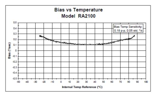 important than the variation of parameters with temperature is repeatability, as many system applications employ individually modeled corrections as a function of temperature and rate.