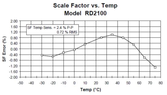 Figure 11: Input-Output Characteristics and Non-Linearity for RA2100.