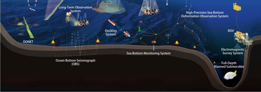understanding of the vast ocean, are being developed from the aspects of both hardware and software.