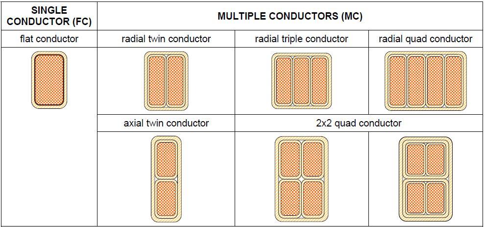 Multiple conductors with Epoxy bonding.