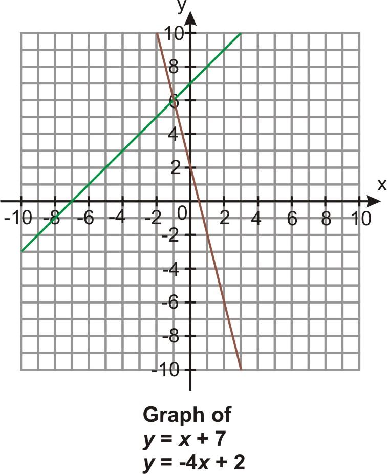 Linear Systems by Graphing-Quiz C 1.