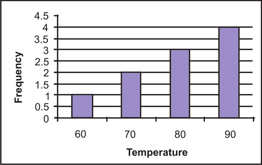 4. Note bars should be touching to represent histogram. Stem-and-Leaf Plots and Histogram-Quiz B 1. Stem Table 1.2: Leaves 4 1 4 7 5 0 7 7 9 6 1 8 7 1 1 6 2.