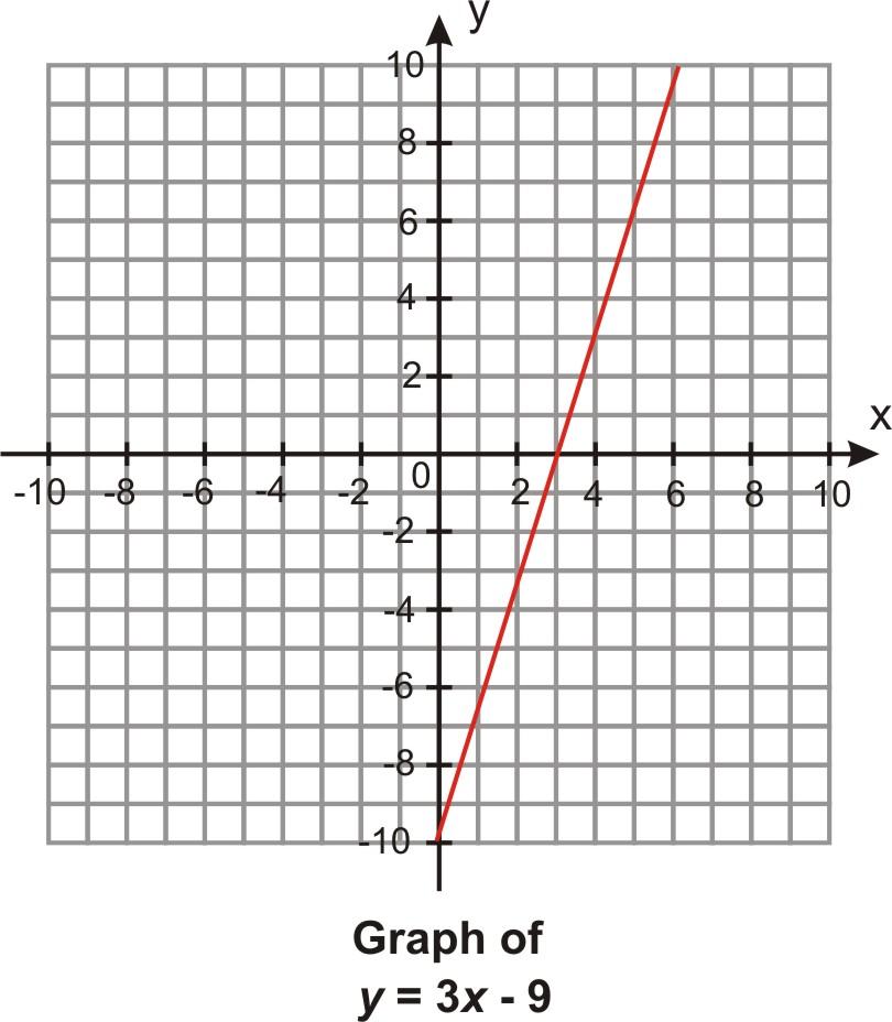 6. Graphing Using Intercepts-Quiz C 1. x intercept: (1/5, 0); y intercept: (0, 1) 2.