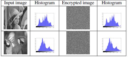 108 ISSN: 2252-8776 where C1(i,j) and C2(i,j) are the input and encrypted image respectively. Table 1. Resultant Encrypted Images and its histogram of method 1 for Gray images Table 2.