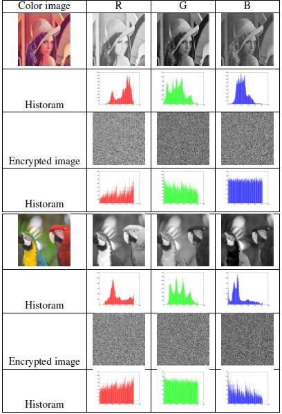 4. Resultant Encrypted Images and its histogram of method 2 for color images