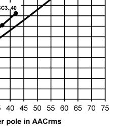 higher operating temperature Load Current in AAC 1.2 1 0.8 0.6 0.4 0.
