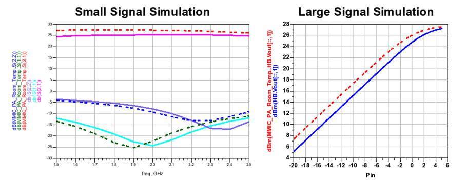 Electro Thermal Simulation Results 2-Stage GaAs LTE PA Electro Thermal OFF Electro Thermal ON Solid