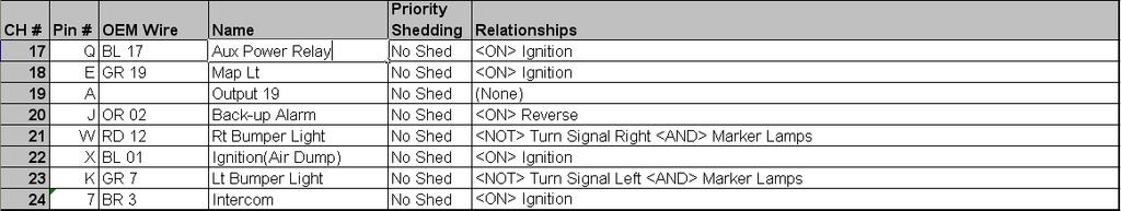 Outputs listing page of Relationship specification-- Relationships : Indicates which V-MUX input commands will turn the associated output channel ON/OFF.