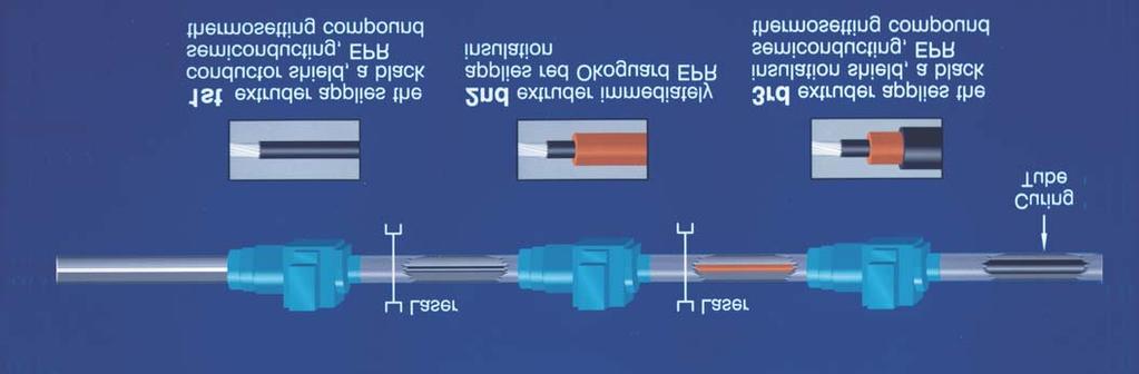 OKONITE S OKOGUARD TRIPLE TANDEM EXTRUSION PROCESS Shielded power cables from 5 to 69kV utilize the unique Okoguard all EPR