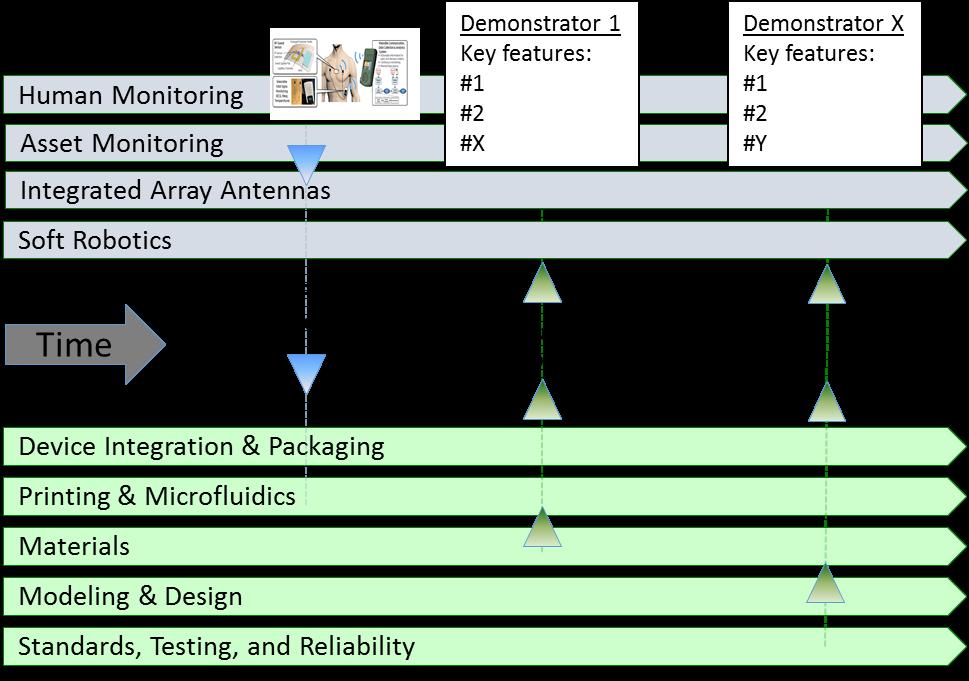 Figure 2. NextFlex Roadmap Process. 4. Roadmaps NextFlex Technical Working Groups have generated nine roadmaps, which are indicated by the grey and green horizontal bars in Figure 2.