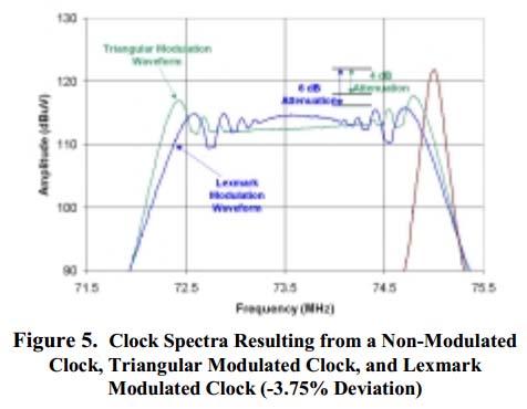 Controlling Differential-Mode Radiation Dithering the clock
