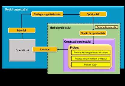Vedere de ansamblu a conceptelor Managementului de proiect şi relaţiile dintre ele.