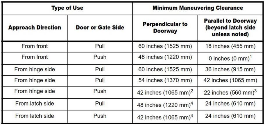Table 404.2.4.1 Maneuvering Clearances at Manual Swinging Doors and Gates 1.