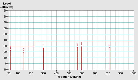 TEST MODE Mode 1 FREQUENCY RANGE 30-1000 MHz INPUT POWER (SYSTEM) DETECTOR FUNCTION & BANDWIDTH 230Vac, 50Hz Quasi-Peak, 120kHz ENVIRONMENTAL CONDITIONS 27 deg.