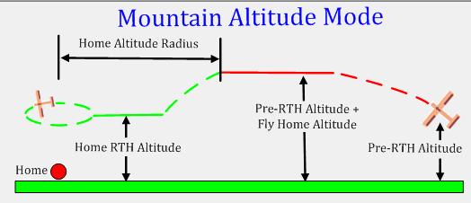 8.4 Advanced RTH Setup Advanced RTH configuration is done on the Advanced Safety Mode menu, shown below. 8.4.1 Home Altitude Mode The Home RTH Altitude feature lets you set up two different RTH altitudes, which can be useful if you need a higher RTH altitude for part of the return home.