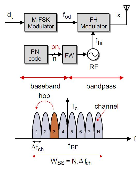 a much larger bandwidth than information signal bandwidth and at the receiver the signal is de-spread using a synchronized replica of the same PN code.