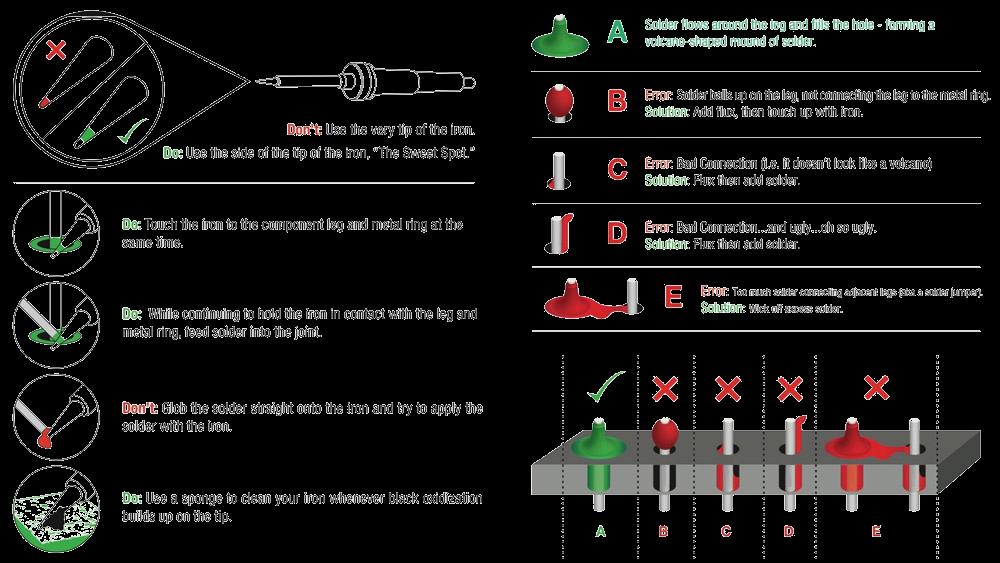 Reference the figure below for all of the basics of proper soldering. Please read all of the captions before continuing. Figure 2: DOs and DON'Ts of soldering (Source SparkFun.