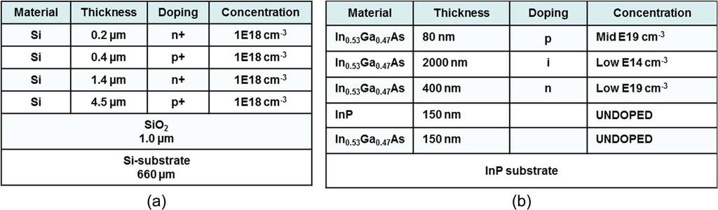 TABLE 1 Structure of (a) SOI and (b) InGaAs Used for Simulation and Fabrication Fig. 2.