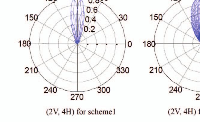 Fig have the same number of 2D antenna element, they would have different vertical combining and dynamic beam control with combining horizontal domain IV EVALUATIONS A SU/MU Adaptive Scheduling In