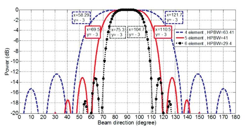 164 A Beamformer for 120-degree Sectorization in LTE systems having a 40 beam width is required. Also, Figure 13 shows a simulation investigating the optimum number of beams per sector.